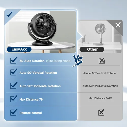 Vista 7 de EasyAcc Ventiladores silenciosos de 12 pulgadas para dormitorio, ventilador de escritorio circulador de aire con control remoto, ventilador de mesa