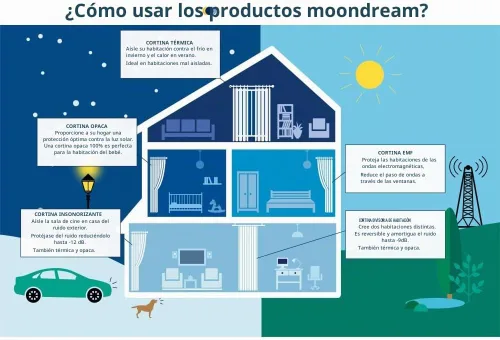 Vista 7 de Moondream DecibelControl™ Cortina insonorizada 3 en 1, reducción de ruido, aislamiento térmico, 100 % opaca, tecnología patentada, fabricada