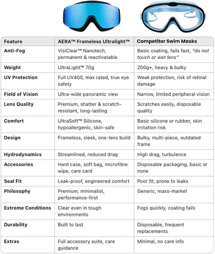 Vista 6 de ÆRA Gafas de natación Frameless Ultralight™ Emerald – Patente pendiente, lente nanotecnológica antivaho 100% protección UV para surf, SUP, moto