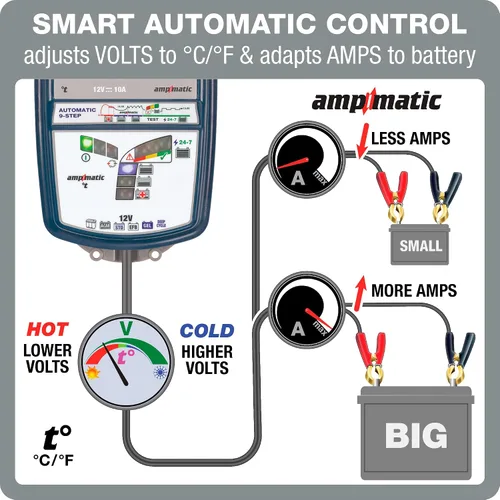 Vista 4 de Tecmate Optimate 7 Ampmatic, TM-255v2, 9-Step 12V 10A Cargador y mantenedor de ahorro de batería sellada