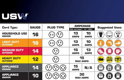 Vista 4 de US Wire 99025 12/3 25 pies SJEOW TPE Cable de extensión para clima frío azul con enchufe iluminado