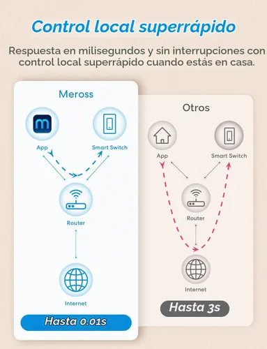Vista 9 de meross Paquete de 4 interruptores inteligentes de 3 vías, interruptor de luz inteligente compatible con Apple HomeKit, Siri, Alexa, Google Assistant