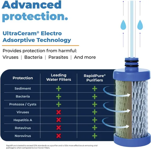Vista 3 de RapidPure Cartucho purificador de repuesto, 2.5 pulgadas Removes over 99.99% of Viruses, Bacteria & Parasites with UltraCeram Technology for