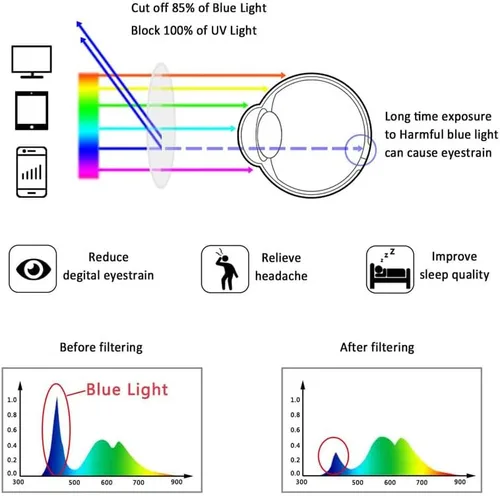 Vista 3 de LifeArt Blue Light Blocking Reading Glasses, Reduce Eyestrain, Stylish for Men and Women