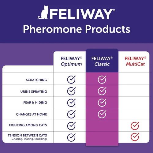 Vista 4 de FELIWAY Kit clásico de difusor calmante para gatos y recambio de 6 unidades, ayuda a reducir los comportamientos relacionados con el estrés como