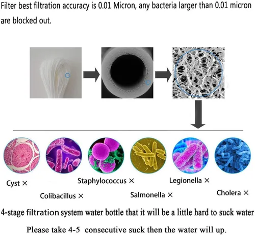 Vista 2 de SurviMate Botellas de agua filtradas negras y verde azulado