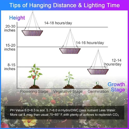 Vista 9 de Paquete de 2 paneles LED de luz de crecimiento de 200 W para plantas de interior, espectro completo con LED UV IR blanco, azul, rojo, para cobertura