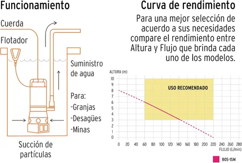 Vista 4 de TRUPER BOS-1SM Bombas de agua sucia sumergibles de servicio pesado 1Hp (750 w)