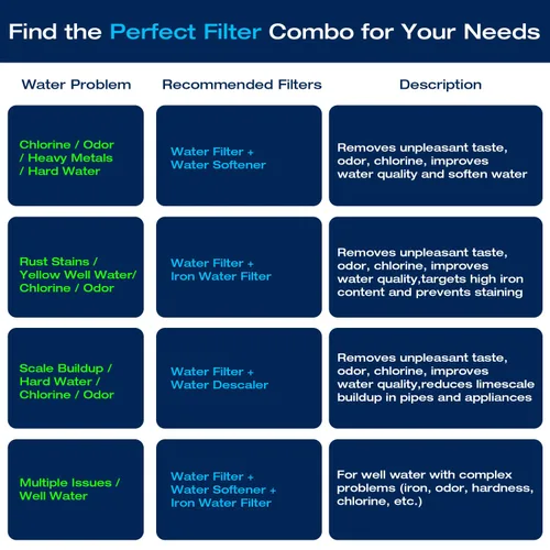 Vista 7 de H&G Lifestyles Sistema de filtro de agua para toda la casa, filtro de agua de hierro y manganeso para agua de pozo y agua de la ciudad, reduce