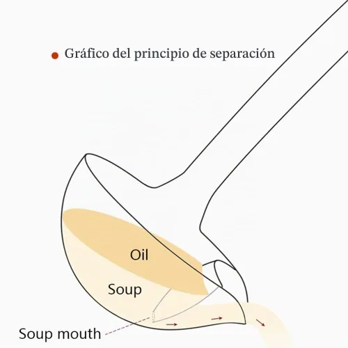 Vista 6 de Separador de aceite de acero inoxidable, cucharón de sopa, cucharón de salsa, separador de grasa, cuchara separadora de grasa, cuchara de filtro
