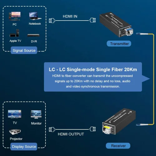 Vista 6 de Mini 4K HDMI Extensor de Fibra UHD 4K Convertidor con módulo SFP 1080P HDMI Video Transceptor óptico sin comprimir Sin Latencia Solo Modo Fibra 20KM