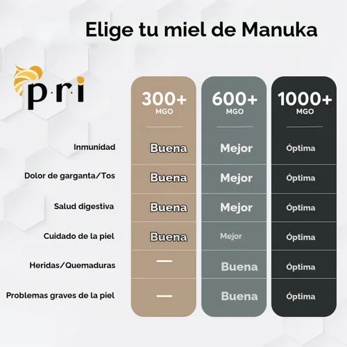 Vista 6 de P.R.I Miel de Manuka MGO 1000+, rara cosecha limitada (250 g/8.8 oz)