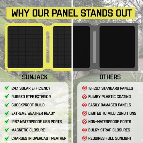 Vista 7 de SunJack Panel solar plegable de 15 vatios, panel solar portátil monocristalino ETFE con USB-C y USB-A, paneles solares impermeables IP67