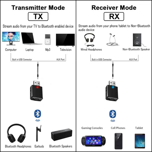 Vista 2 de ISOBEL Receptor transmisor de audio Bluetooth USB, adaptador de audio inalámbrico de alta fidelidad 3 en 1, adaptador Bluetooth 5.0 EDR con AUX