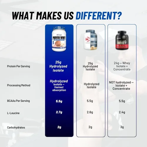 Vista 4 de Gaspari Nutrition Suero comprobado, aislado de suero 100% hidrolizado, alto en proteínas, sin lactosa, bajo en carbohidratos y bajo en azúcar