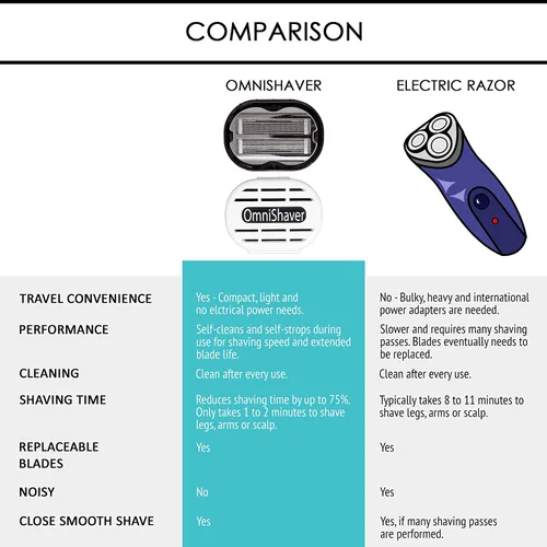 Vista 7 de Omnishaver - Afeitadoras bidireccionales prémium para hombres y mujeres, 3 veces más rápidas que las maquinillas de afeitar desechables, suaves