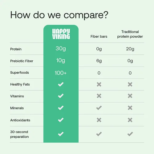 Vista 7 de Happy Viking Berry Parfait - Proteína vegetal en polvo, creada por Venus Williams, 0.71 onzas de proteína, baja en carbohidratos, keto, vegano, sin