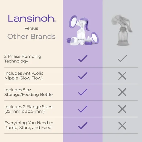 Vista 5 de Lansinoh Extractor de leche manual, bomba de mano con borde cómodo, incluye biberón de 5oz con tetina de flujo lento, elementos esenciales