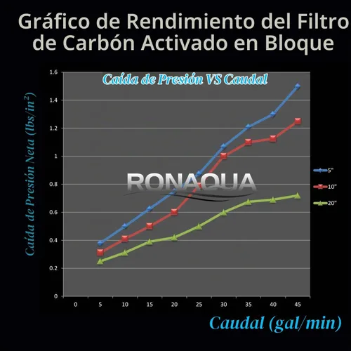 Vista 4 de Filtros de agua de carbón activado de 4 bloques de 5 micrones bien combinados con WFPFC8002, WFPFC9001, WHCF-WHWC, WHEF-WHWC, FXWTC, SCWH-5