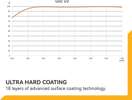 Vista 8 de NiSi, Filtro de protección UV UHC de 1.594 in – Diseño ultra delgado con 18 recubrimientos multicapa, revestimiento ultra duro, nanorecubrimiento