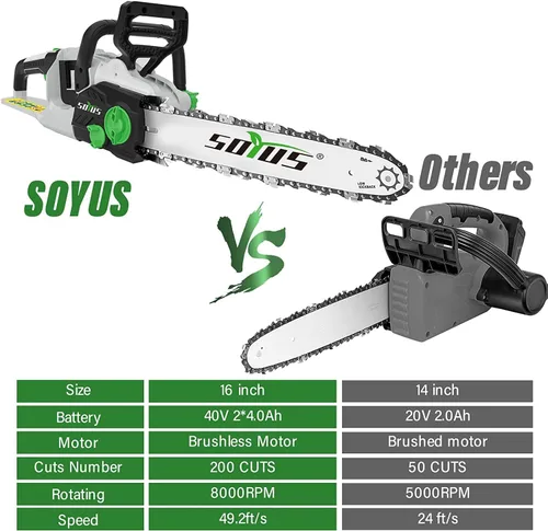 Vista 7 de SOYUS Motosierra inalámbrica sin escobillas de 40 V y 16 pulgadas con batería y cargador, motosierra a pilas con tensión automática y lubricación