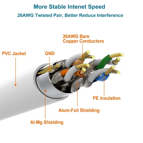 Vista 3 de Cable Ethernet Cat8 de 30 pies, color blanco, cable de conexión a Internet LAN RJ45 de alta velocidad, 40 Gbps 2000 Mhz más rápido que