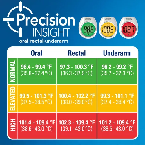 Vista 2 de Termómetro digital Vicks RapidRead, lecturas de temperatura en 2 segundos, uso como termómetro oral, termómetro rectal para bebé o debajo del brazo