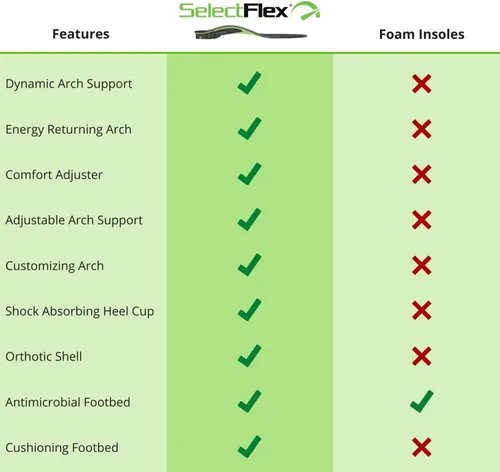 Vista 5 de SelectFlex® Las plantillas ortopédicas ajustables ayudan a una persona con fascitis plantar, neuropatía, pies planos, sobrepronación, dolor de pies