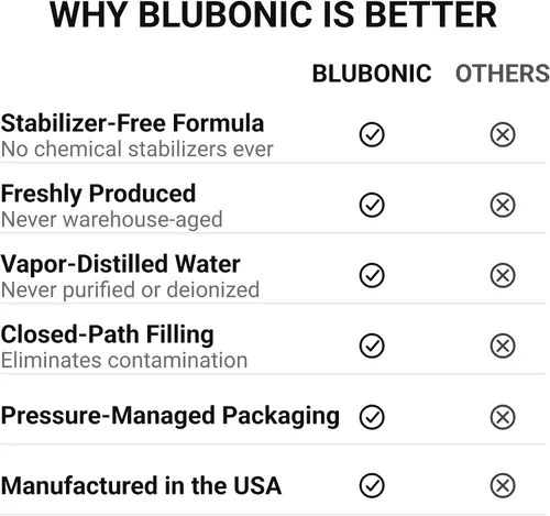 Vista 3 de Blubonic Industries 12% Peróxido de Hidrógeno de Grado Alimenticio (H2O2) Oxígeno Puro y Agua, 16 fl oz