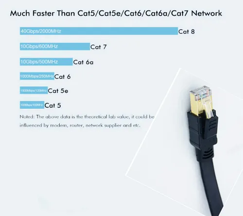 Vista 4 de Cable Ethernet Cat8, 3 pies de velocidad de cena 26 AWG 40 Gbps, 2000 Mhz con conector RJ45 chapado en oro, red LAN Cat8, cable SSTP UV