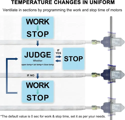 Vista 5 de UYGALAXY Controlador inteligente de termostato de motor enrollable de invernadero para ventilación eléctrica con controlador automático