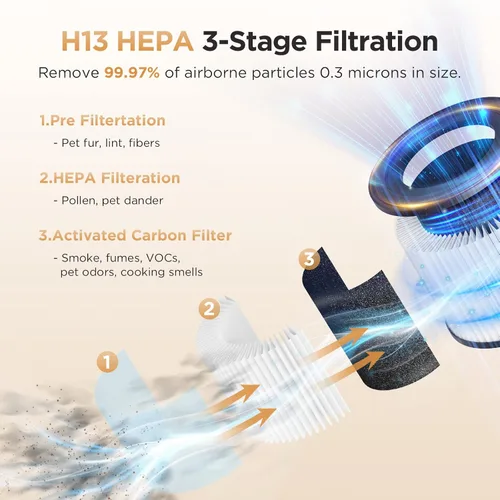 Vista 3 de Purificadores de aire para el hogar habitaciones grandes de hasta 1200 pies cuadrados, MOOKA H13 True HEPA Purificador de aire para dormitorio