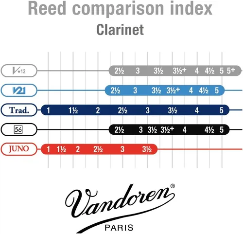 Vista 5 de Vandoren CR1925 cañas para clarinete