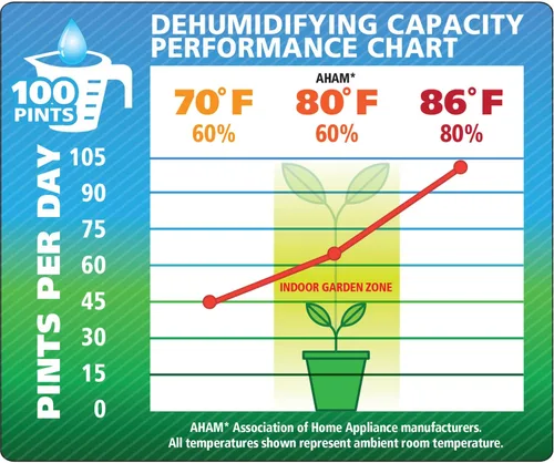 Vista 6 de Ideal-Air Pro Series Dehumidifier 100 Pint - Commercial Grade, For Workshops and Greenhouses