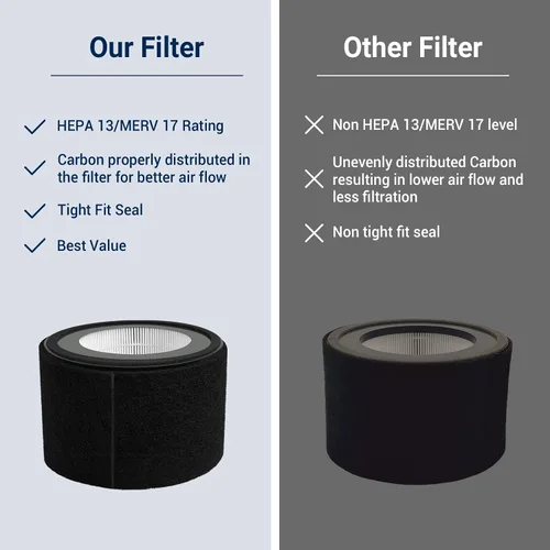 Vista 5 de Facecool EE-5068 Filtro de repuesto para purificador de aire de grúa EE-5068, filtro de aire con 1 filtro HEPA verdadero (H13) y 2 prefiltros