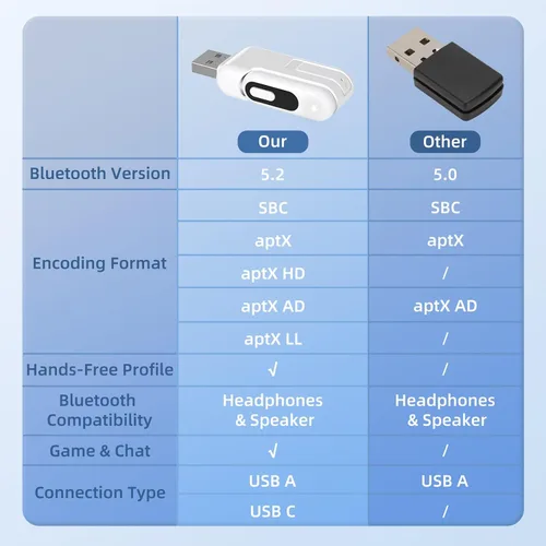 Vista 6 de Adaptador de audio Bluetooth USB-C para PS5, aptX Adaptive 2-in-1 USB-A Bluetooth Audio Adapter, Low Latency, Wireless Audio Transmitter to