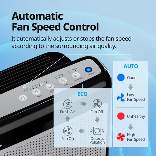 Vista 7 de Purificadores de aire COWAY para el hogar hasta 1,748 pies², filtro True HEPA para humo, alergias, caspa de mascotas, olor, monitor de calidad