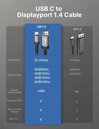 Vista 7 de JSAUX Cable USB C a DisplayPort 1.4 [8K @60Hz, 4K @144Hz, 2K @240Hz] USB C a Displayport compatible con MacBook Pro/Air de 32.4 Gbps