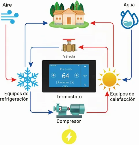 Vista 7 de MoesGo Termostato inteligente programable con WiFi para el hogar, no se requiere cable C mediante adaptador de cable C, con sensor remoto de zona