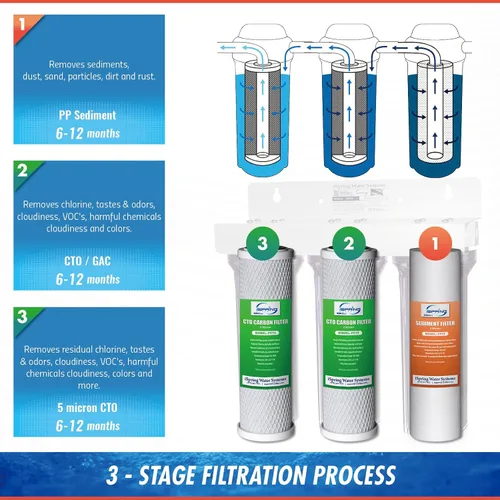 Vista 6 de iSpring Sistema de filtración de agua US31 clásico de 3 etapas para debajo del fregadero y cartuchos de repuesto universales F3CTO de 10 pulgadas