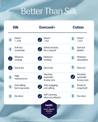 Vista 6 de REST Compre 2 OBTENGA 30 por ciento de descuento: Evercool Comforter Plus Paquete de sábana bajera con un 30% de descuento, en azul claro