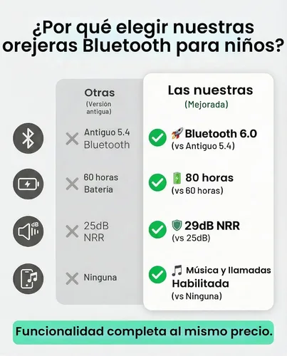 Vista 2 de Orejeras de seguridad Bluetooth 6.0 para niños, auriculares con cancelación de ruido SNR de 29 dB con reducción de ruido de bloqueo de 94 dB, tiempo