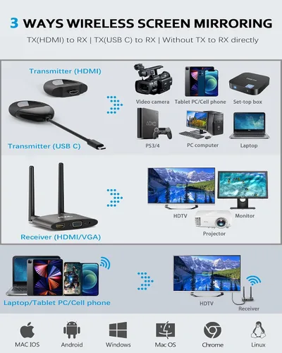 Vista 7 de Wireless HDMI transmitter and receiver for flawless video/audio streaming at home, office, classroom, and portable devices.