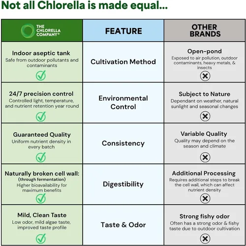 Vista 6 de Tabletas fermentadas de clorella y espirulina, 540 tabletas (suministro de 1.5 meses) Pared celular rota para absorción de nutrientes, superalimento