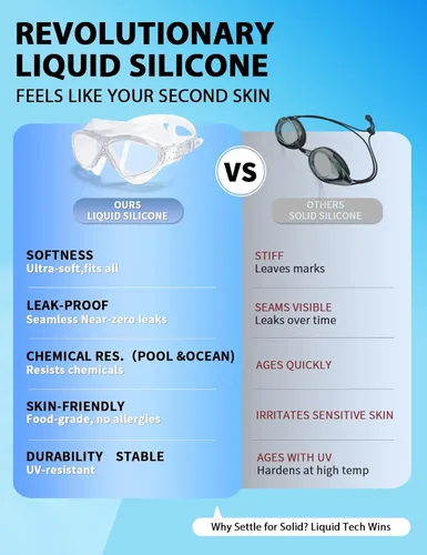 Vista 3 de Gafas de natación para adultos, gafas de natación de silicona líquida antivaho para hombres y mujeres con visión clara de 180° y antiniebla/UV