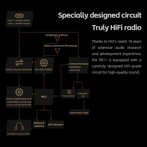 Vista 8 de FiiO RR11 Receptor de radio estéreo portátil HiFi FM con sintonización analógica PVR, efectos de sonido BASS+3D, 64MHz-108MHz