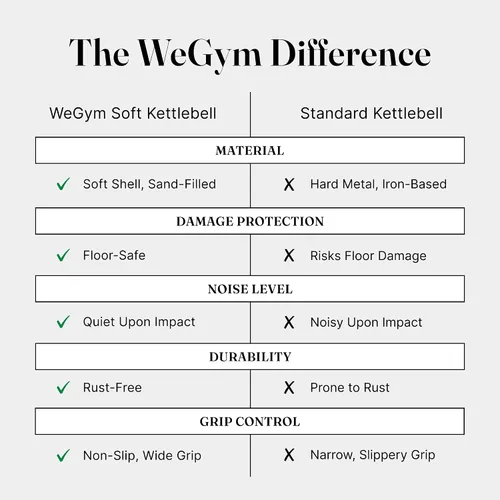 Vista 7 de WeGym Mancuernas suaves con base resistente a impactos acolchada y mango antideslizante de agarre ancho para entrenamientos en casa, levantamiento