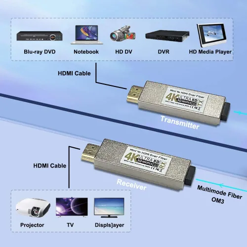 Vista 3 de Elenzk 4K@30Hz HDMI Fibra Extensor 984.3 ft OM3 Multimodo Sin Comprimir