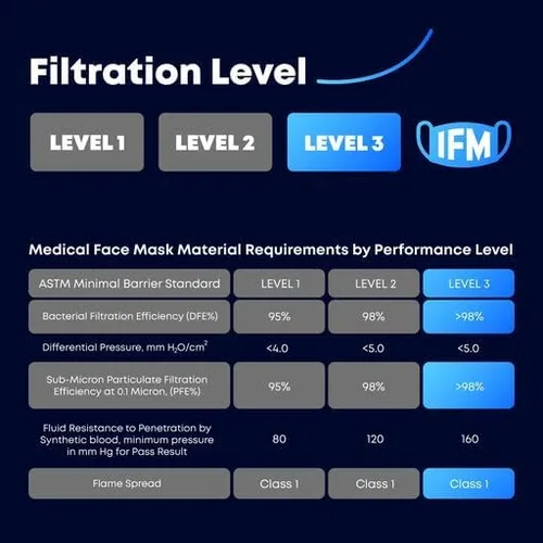 Vista 4 de Máscara facial Indiana, 4 capas, mascarilla desechable, ASTM nivel 3, fabricada en Estados Unidos