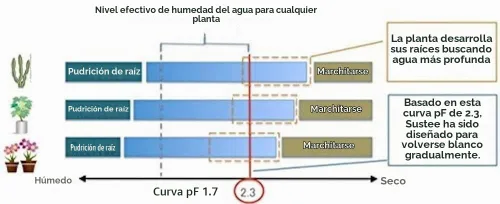 Vista 6 de Sustee Aquameter, juego de 4, sensor de humedad del suelo para plantas, (verde, pequeño)